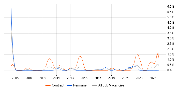 Records Management job vacancy trend in Northampton