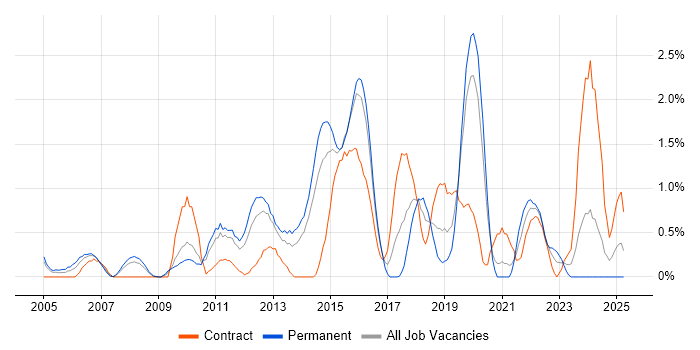 Job vacancy trend for Red Hat Enterprise Linux in Northampton Job vacancy trend for Red Hat Enterprise Linux in Northampton