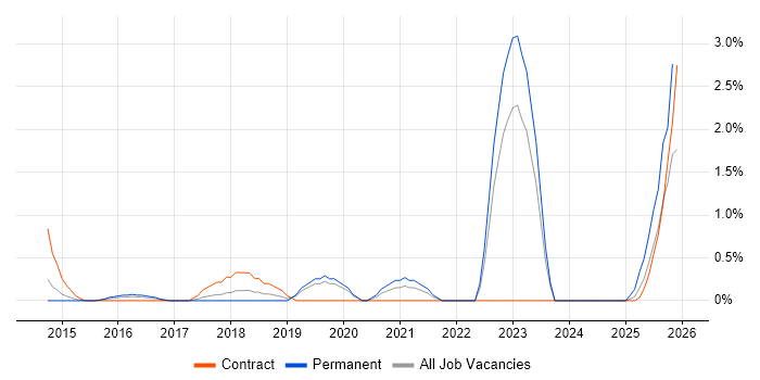 Redis job vacancy trend in Northampton