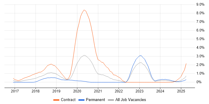 Job vacancy trend for Redux in Northampton Job vacancy trend for Redux in Northampton