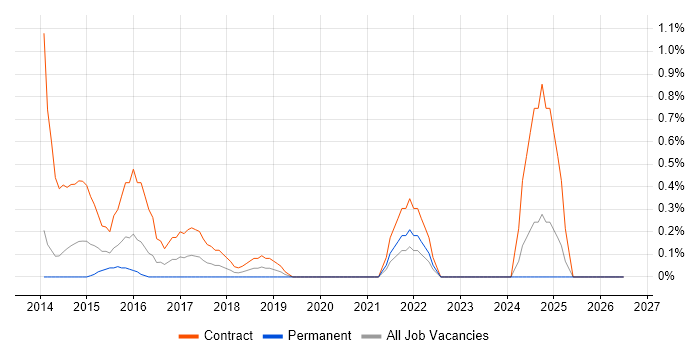 Reference Data job vacancy trend in Northampton