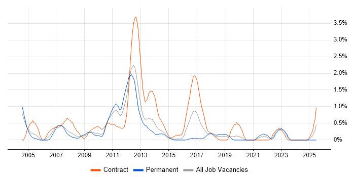 Job vacancy trend for Regression Testing in Northampton