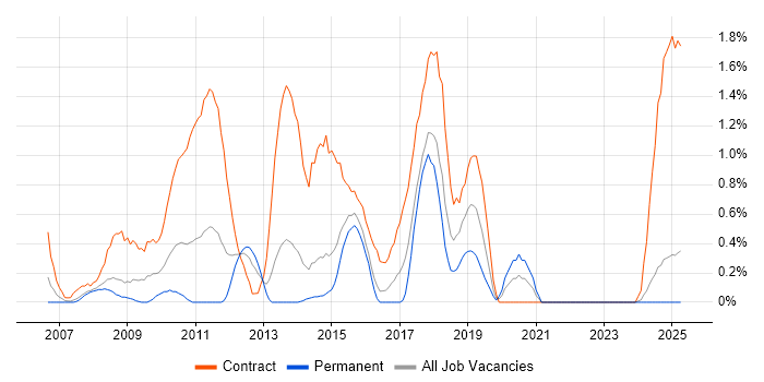 Job vacancy trend for Regulatory Change in Northampton