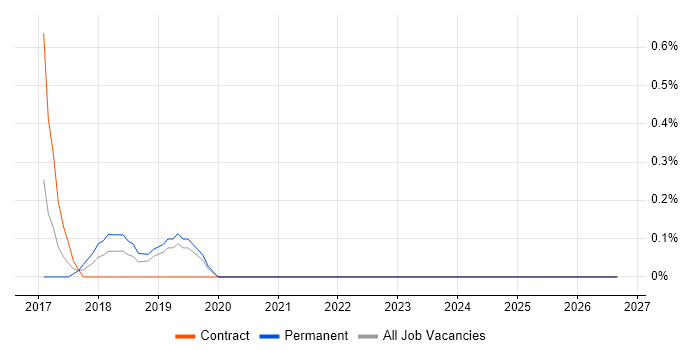 Release Automation job vacancy trend in Northampton