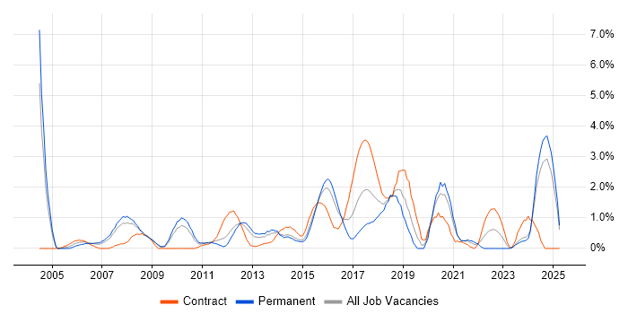 Job vacancy trend for Release Management in Northampton Job vacancy trend for Release Management in Northampton