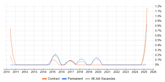 Job vacancy trend for Remediation Plan in Northampton