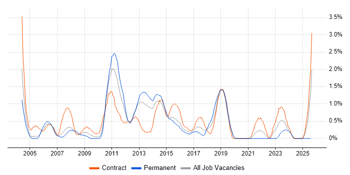 Job vacancy trend for Remedy in Northampton