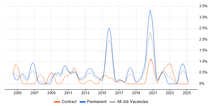 Job vacancy trend for Replication in Northampton Job vacancy trend for Replication in Northampton