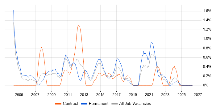 Report Analyst job vacancy trend in Northampton