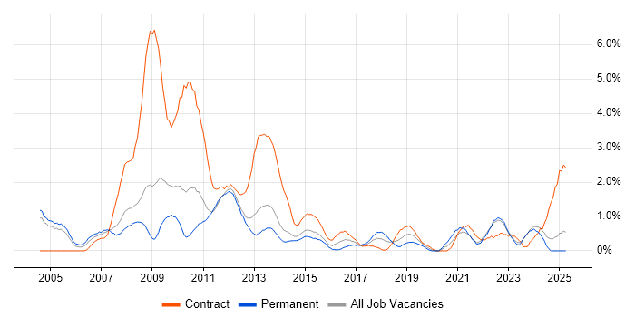 Job vacancy trend for Requirements Analysis in Northampton