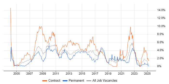 Job vacancy trend for Requirements Gathering in Northampton Job vacancy trend for Requirements Gathering in Northampton