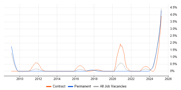 Job vacancy trend for Requirements Management in Northampton