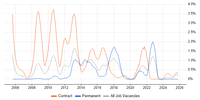 Requirements Workshops job vacancy trend in Northampton