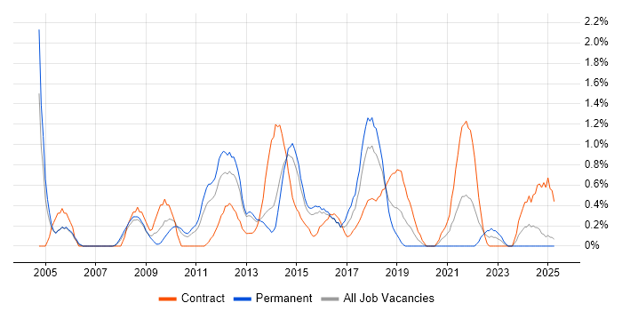Job vacancy trend for Resource Allocation in Northampton
