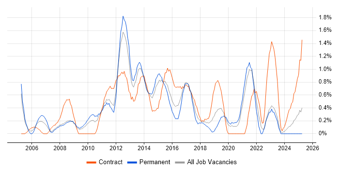 Job vacancy trend for Resource Management in Northampton