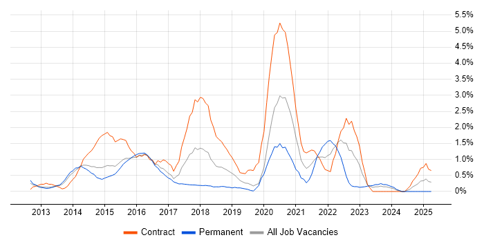 Job vacancy trend for Responsive Web Design in Northampton