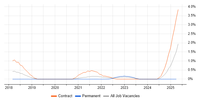 Job vacancy trend for REST Assured in Northampton