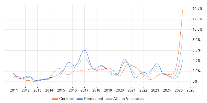 Job vacancy trend for REST in Northampton