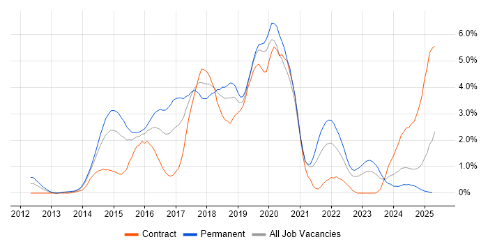 Job vacancy trend for RESTful in Northampton Job vacancy trend for RESTful in Northampton