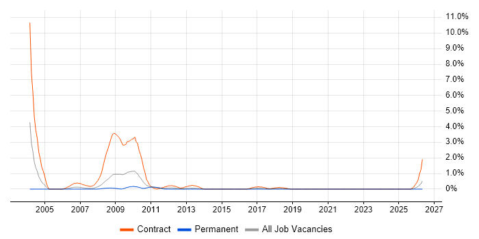 Retail Banking Business Analyst job vacancy trend in Northampton
