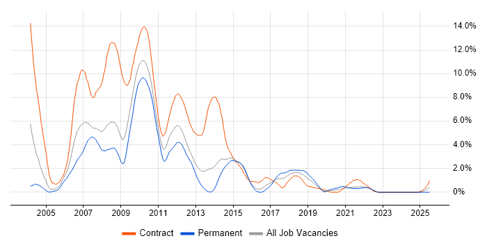 Job vacancy trend for Retail Banking in Northampton