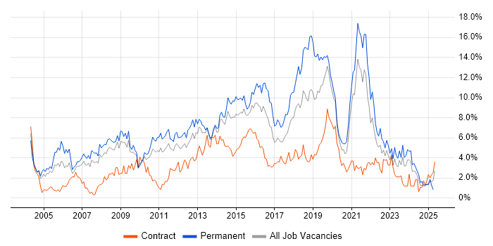 Job vacancy trend for Retail in Northampton