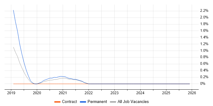 Reverse Proxy job vacancy trend in Northampton