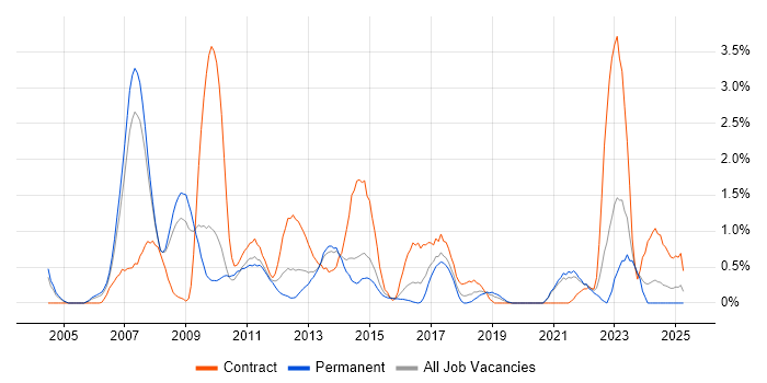 Job vacancy trend for Risk Analyst in Northampton