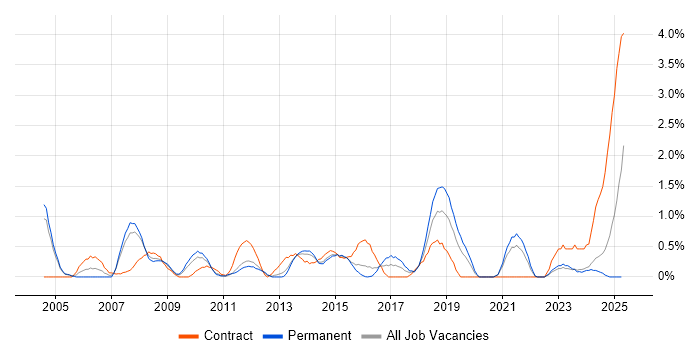 Job vacancy trend for Risk Assessment in Northampton Job vacancy trend for Risk Assessment in Northampton