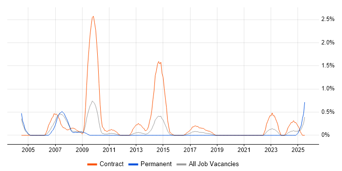 Job vacancy trend for Risk Business Analyst in Northampton