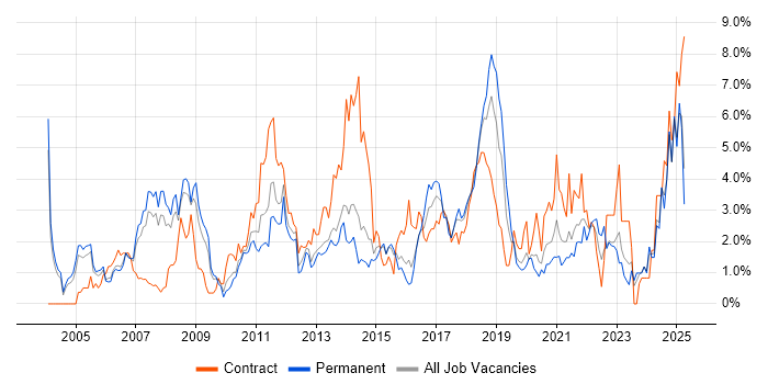 Job vacancy trend for Risk Management in Northampton Job vacancy trend for Risk Management in Northampton