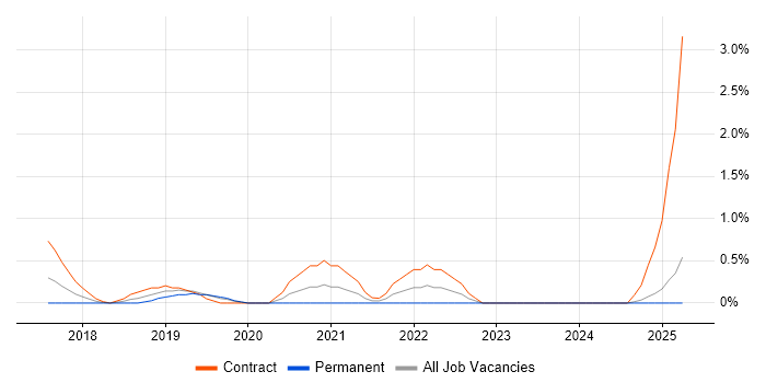 Job vacancy trend for Robotic Process Automation in Northampton
