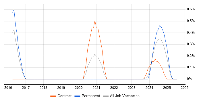 Job vacancy trend for Robotics in Northampton