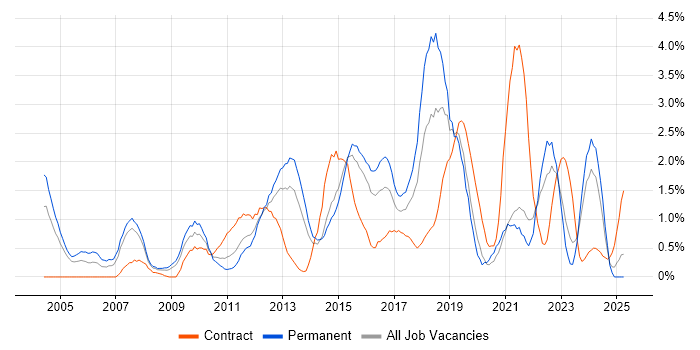 Job vacancy trend for Root Cause Analysis in Northampton