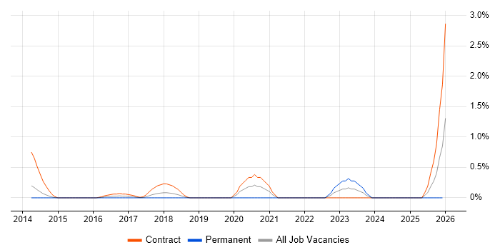 Runbook job vacancy trend in Northampton
