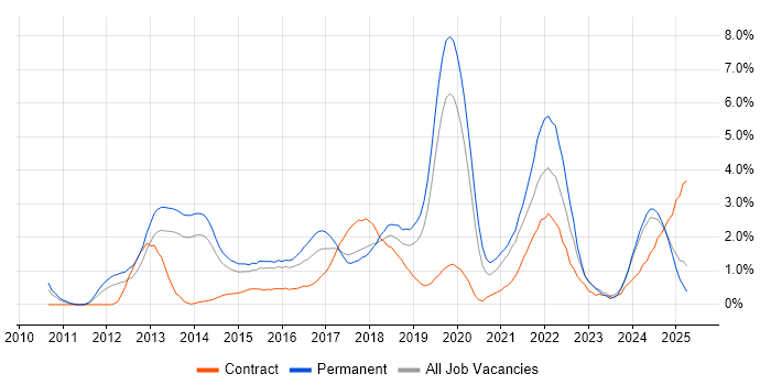 Job vacancy trend for SaaS in Northampton
