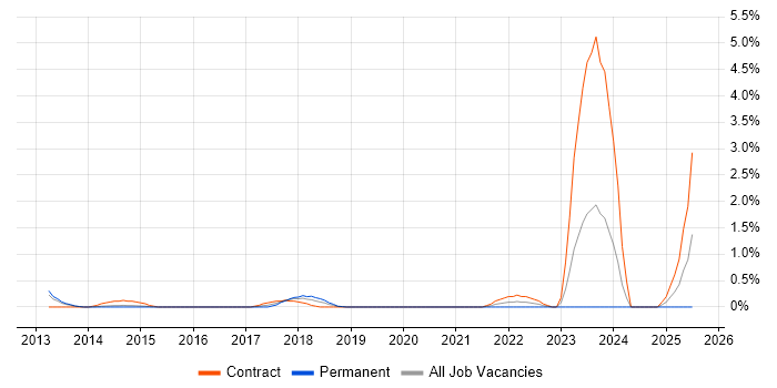 Job vacancy trend for Salesforce Analyst in Northampton