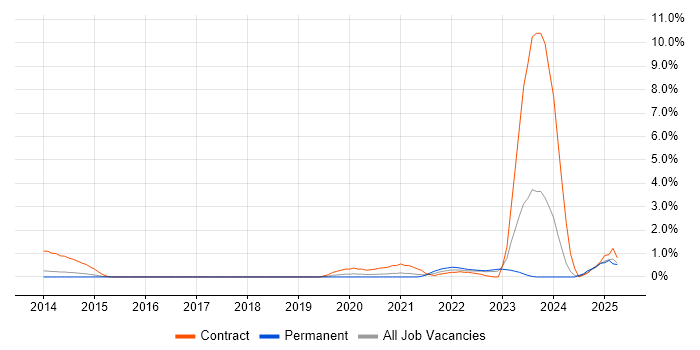 Job vacancy trend for Salesforce Architect in Northampton
