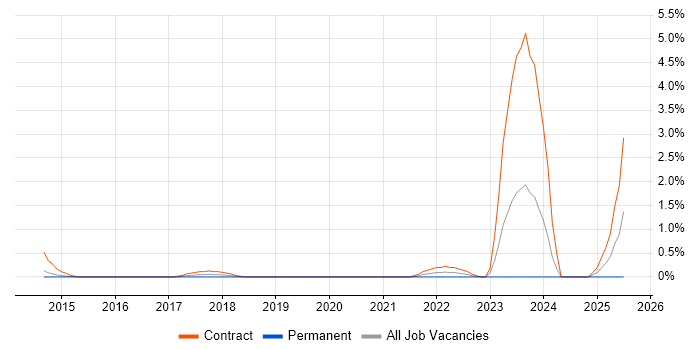 Job vacancy trend for Salesforce Business Analyst in Northampton