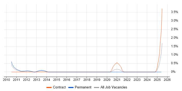Job vacancy trend for Salesforce CRM in Northampton