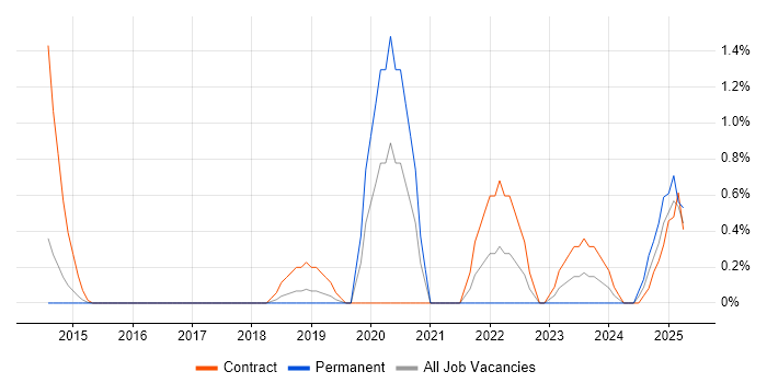 Job vacancy trend for Salesforce Sales Cloud in Northampton Job vacancy trend for Salesforce Sales Cloud in Northampton