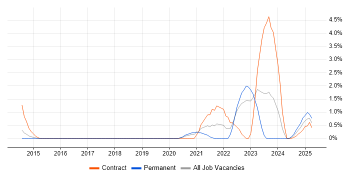 Job vacancy trend for Salesforce Service Cloud in Northampton Job vacancy trend for Salesforce Service Cloud in Northampton