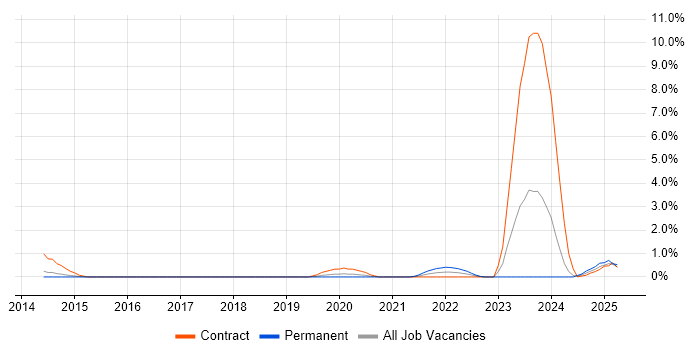Job vacancy trend for Salesforce Solution Architect in Northampton Job vacancy trend for Salesforce Solution Architect in Northampton