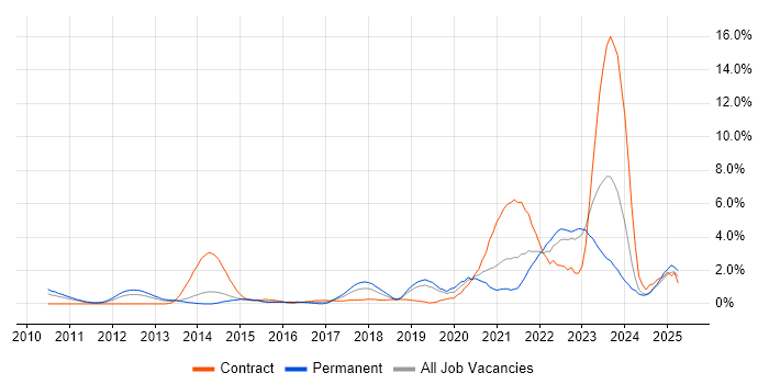 Job vacancy trend for Salesforce in Northampton Job vacancy trend for Salesforce in Northampton
