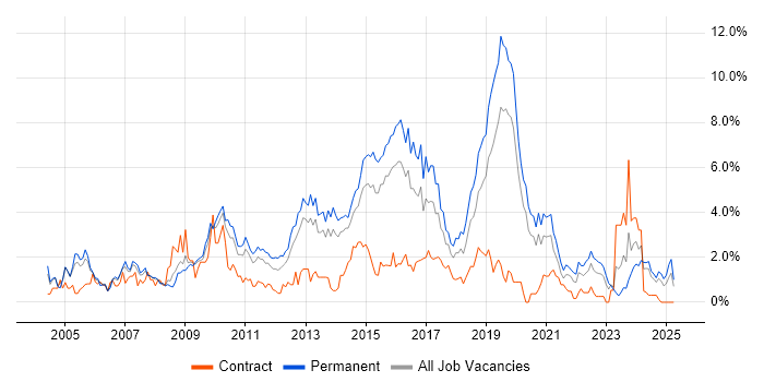 Job vacancy trend for SAN in Northampton Job vacancy trend for SAN in Northampton