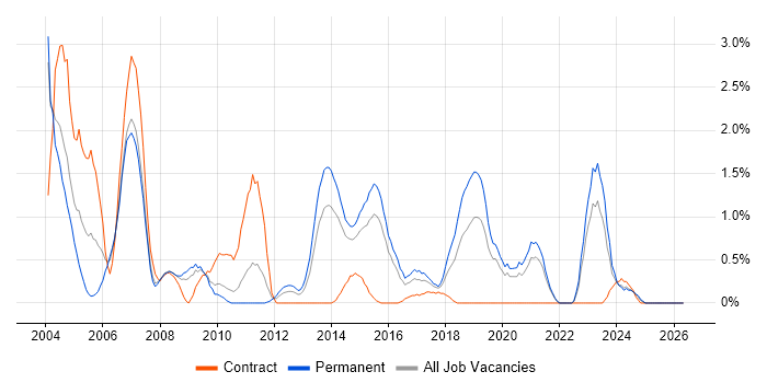 SAP BW job vacancy trend in Northampton
