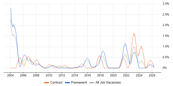 SAP CO job vacancy trend in Northampton