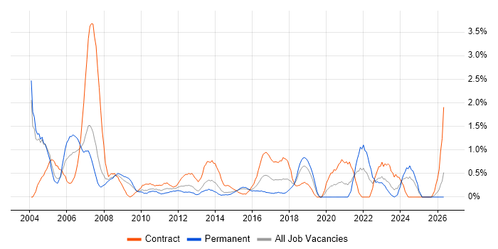 SAP Consultant job vacancy trend in Northampton