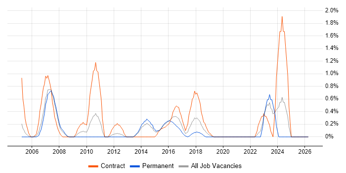 SAP Developer job vacancy trend in Northampton