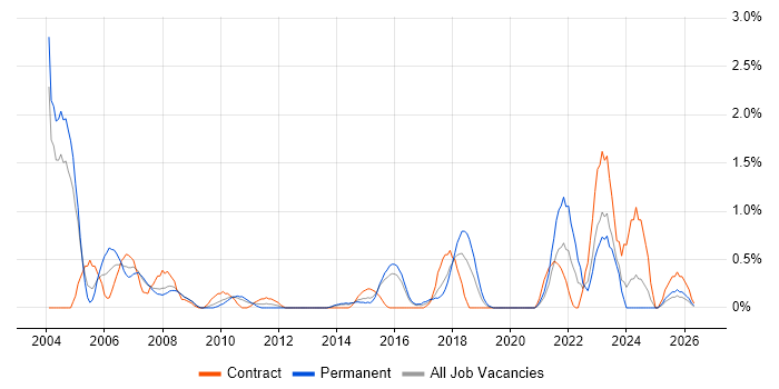 SAP FI/CO job vacancy trend in Northampton